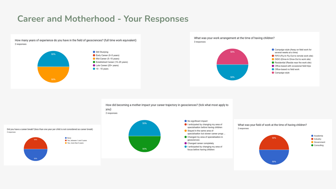 Graph showing responses